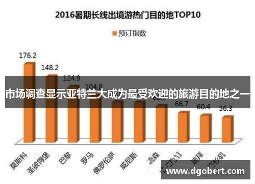 市场调查显示亚特兰大成为最受欢迎的旅游目的地之一